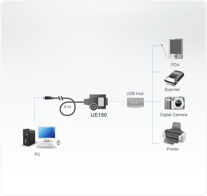 5M USB Extender (Daisy-chaining up to 25m) — изглед 2