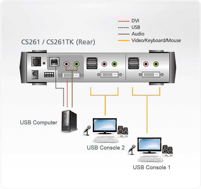 USB DVI Computer Sharing Device and Access Control Box Kit — изглед 4