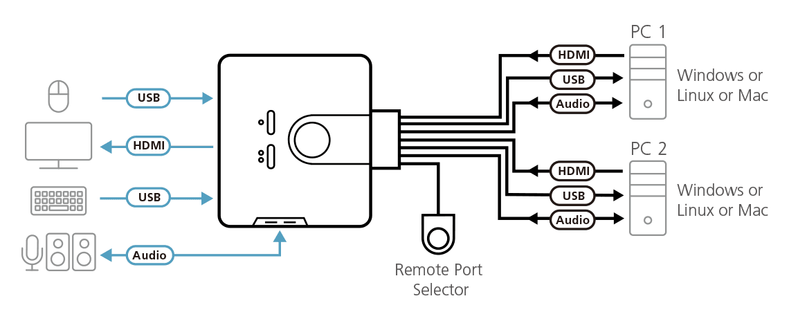 2-Port USB HDMI/Audio Cable KVM Switch with Remote Port Selector — изглед 3
