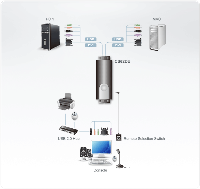 2-Port USB DVI KVM Switch with Audio — изглед 2