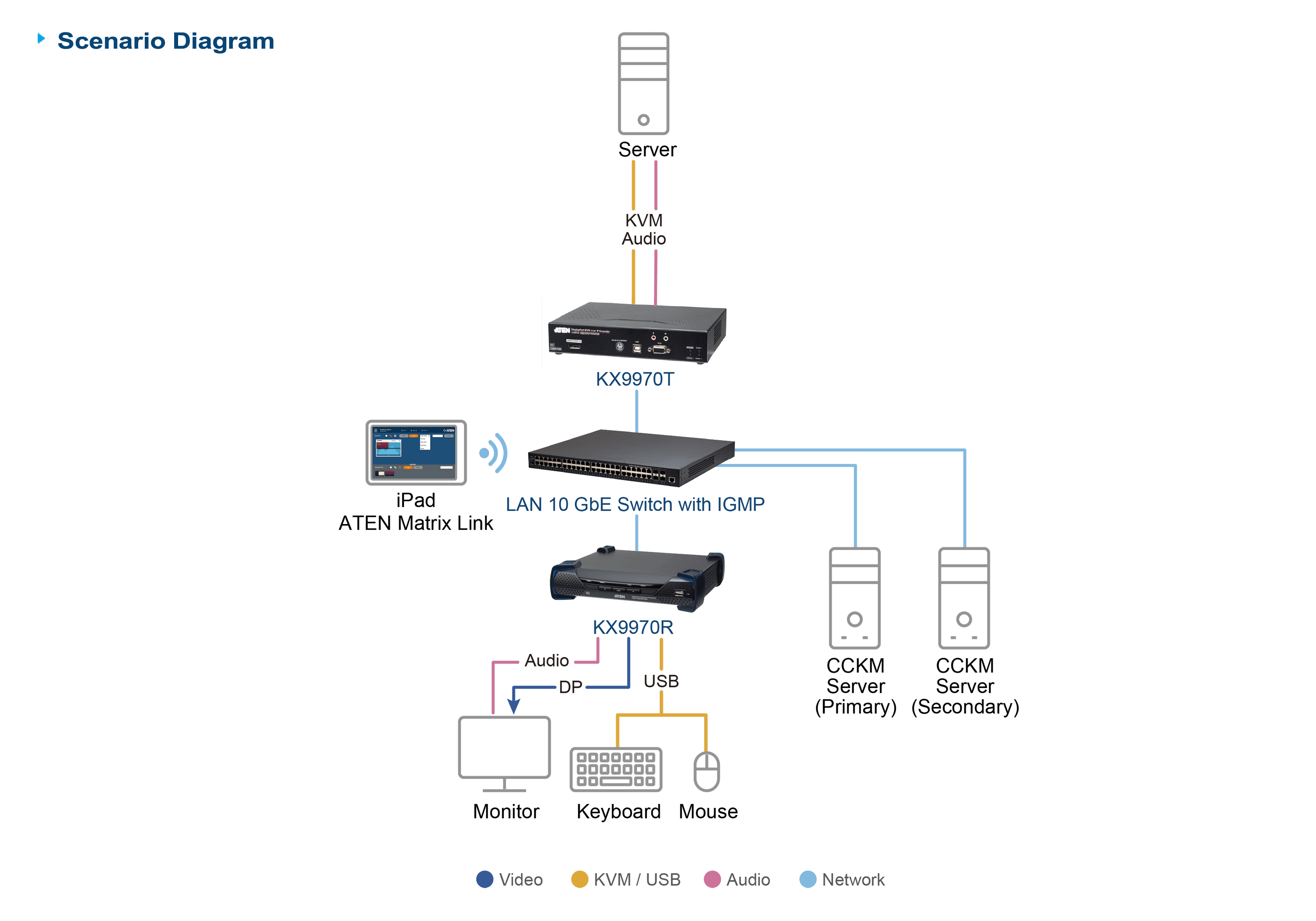 5K DisplayPort KVM over IP Transmitter — изглед 9