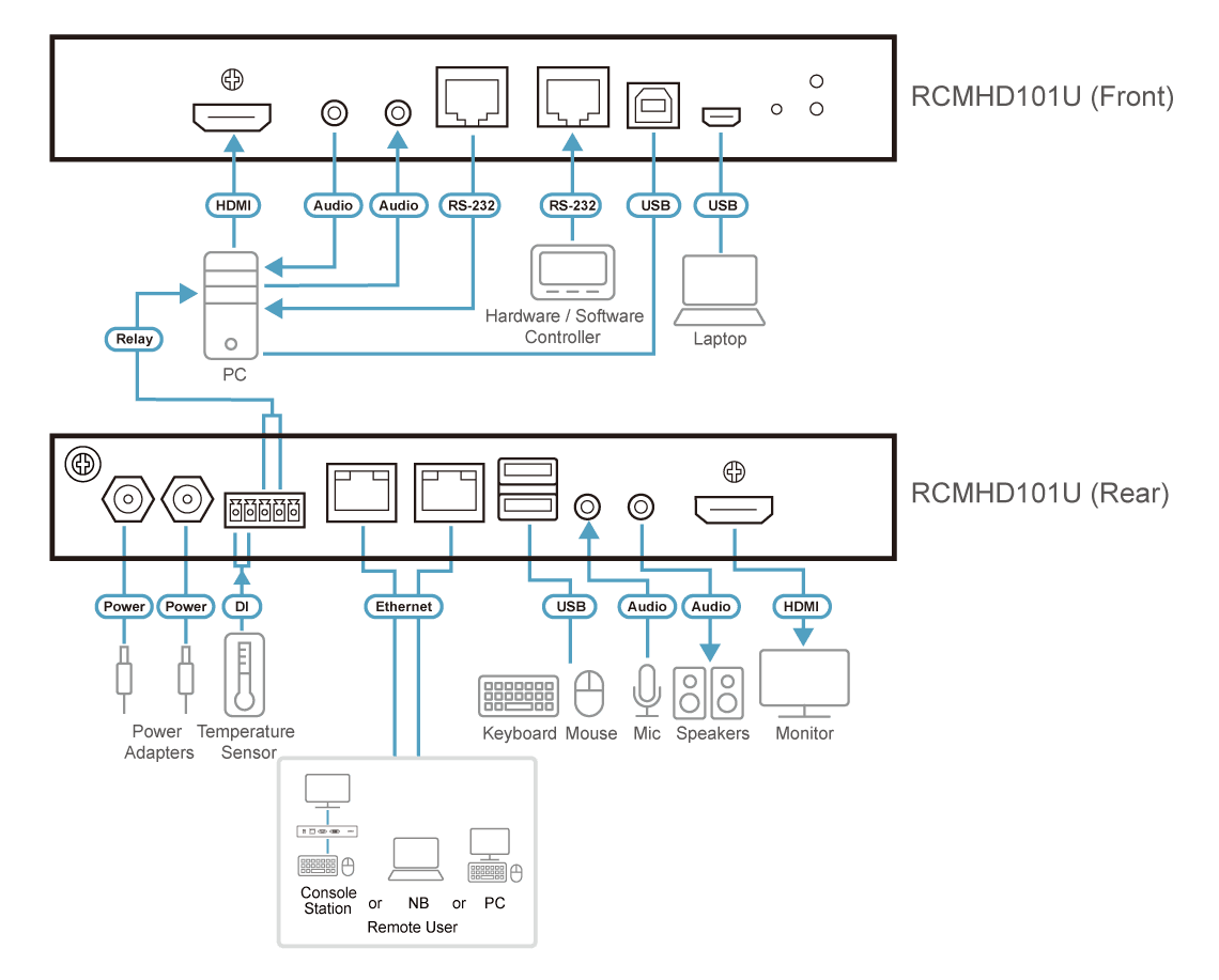 1-Local / Remote Shared Access Single Port 4K HDMI KVM over IP Switch — изглед 4