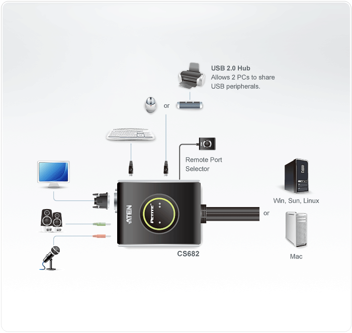 2-Port USB DVI/Audio Cable KVM Switch with Remote Port Selector — изглед 4