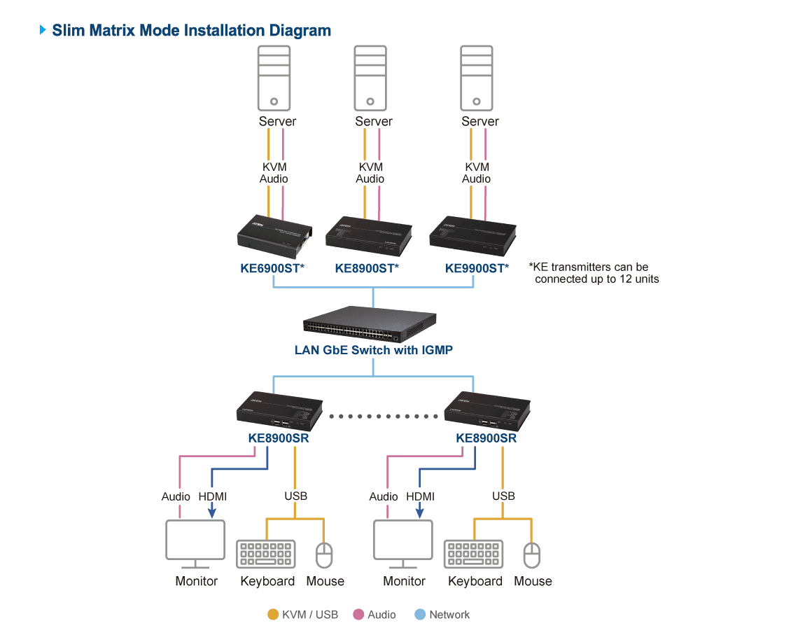 Slim HDMI Single Display KVM over IP Transmitter — изглед 10
