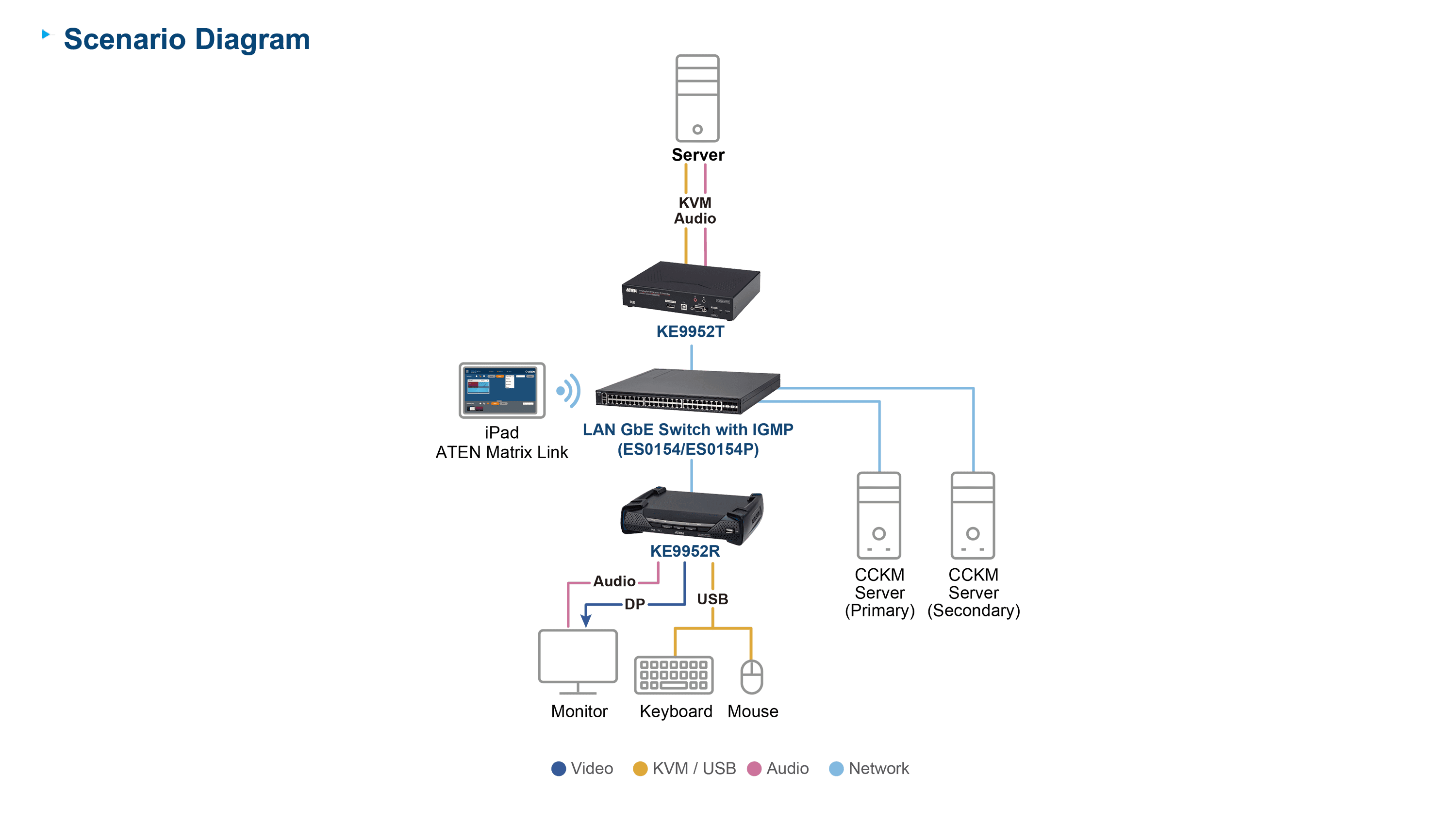 4K DisplayPort Single Display KVM over IP Receiver with PoE — изглед 10