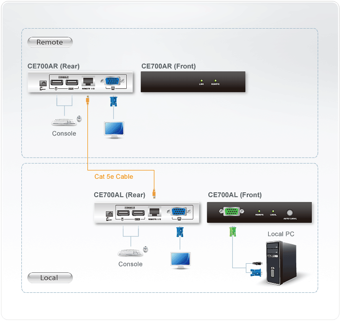 USB VGA Cat 5 KVM Extender (1280 x 1024@150m) — изглед 5