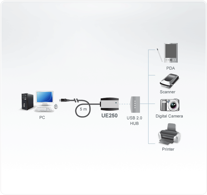 5 m USB 2.0 Extender Cable (Daisy-chaining up to 25 m) — изглед 2