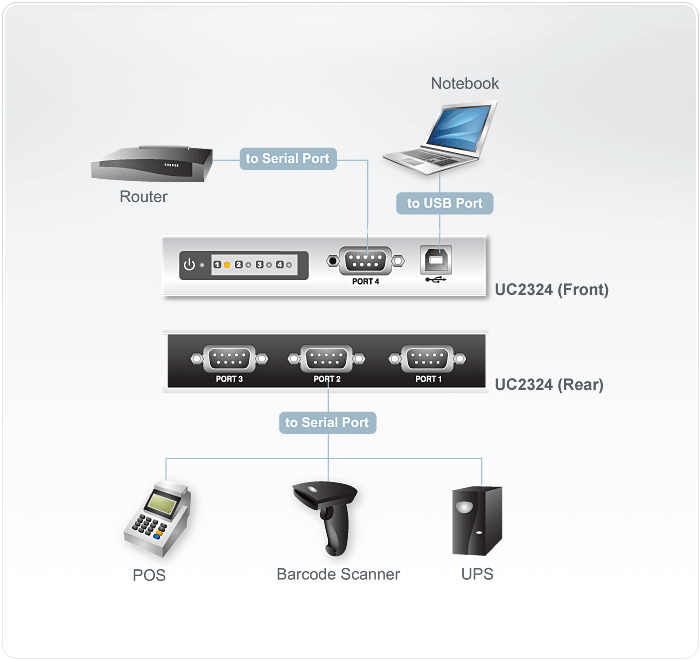 4-Port USB to RS-232 Hub — изглед 4