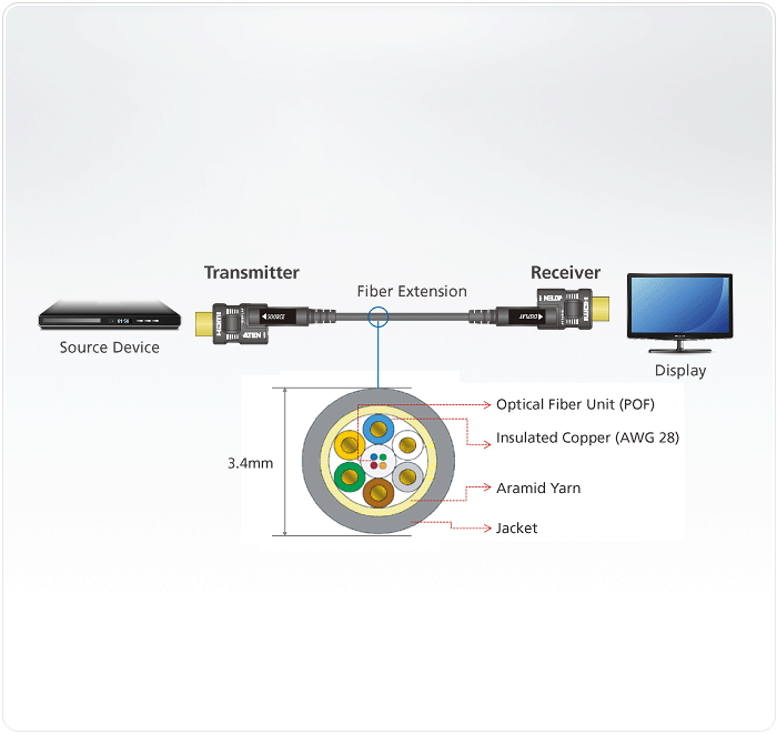 15M True 4K HDMI Active Optical Cable (True 4K@15m) — изглед 4