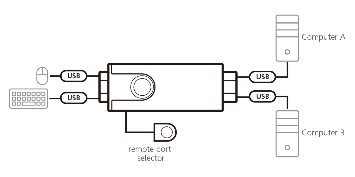 2-Port USB Boundless Cable KM Switch — изглед 4