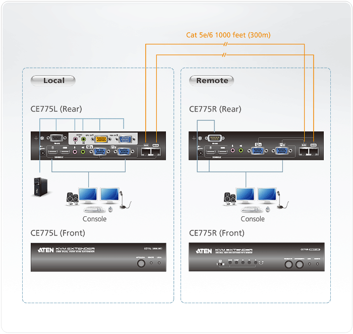 USB VGA Dual View Cat 5 KVM Extender with Deskew (1280 x 1024@300m) — изглед 4