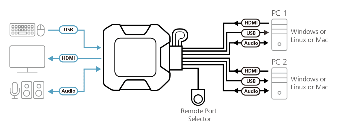 2-Port USB 4K HDMI Cable KVM Switch with Remote Port Selector — изглед 9
