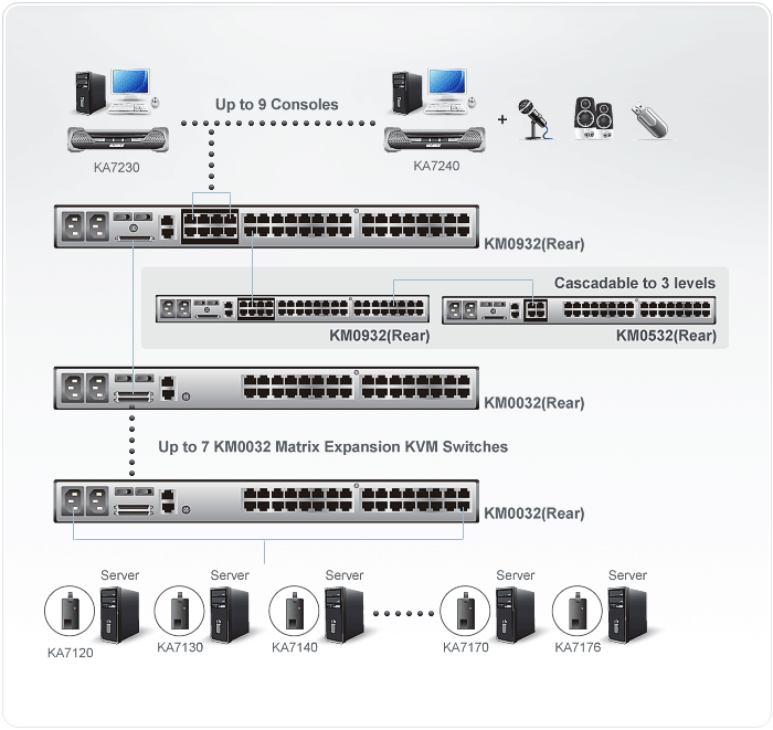 9-Console 32-Port Cat 5 Matrix KVM Switch  with Daisy-Chain Port — изглед 4
