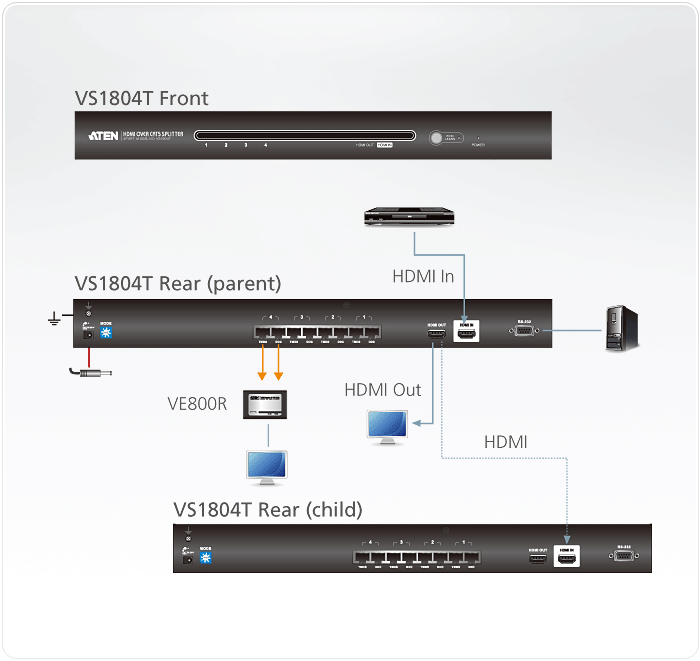 4-Port HDMI Cat 5 Splitter — изглед 4