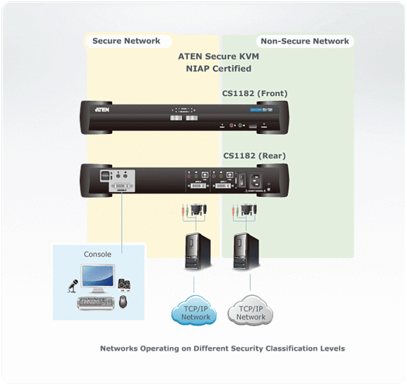 2-Port USB DVI Secure KVM Switch — изглед 4