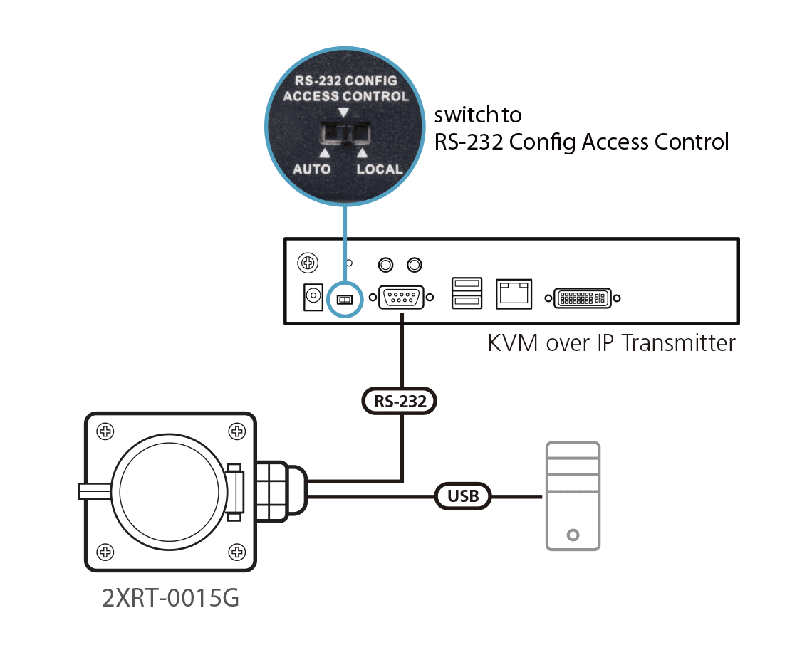 KVM over IP Access Control Box — изглед 4
