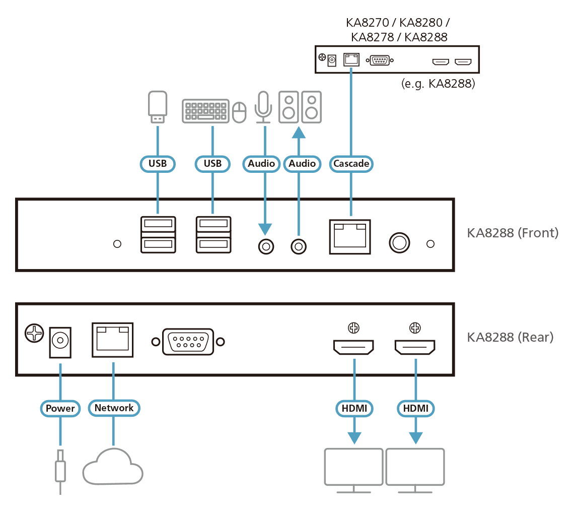 Dual HDMI KVM over IP Console Station — изглед 6