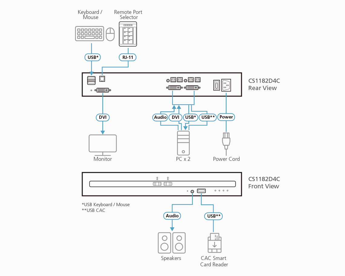 2-Port USB DVI Secure KVM Switch with CAC (PSD PP v4.0 Compliant) — изглед 3