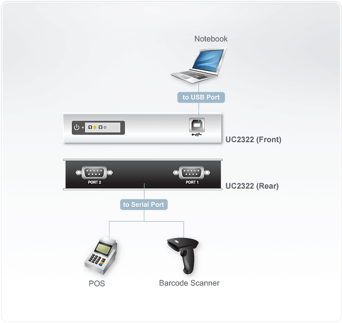 2-Port USB to RS-232 Hub — изглед 4