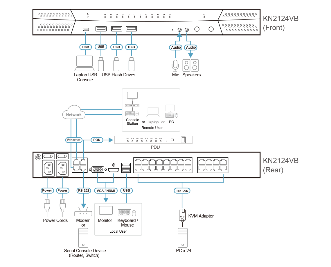 1-Local/2-Remote Access 24-Port Multi-Interface Cat 5 KVM over IP Switch — изглед 4