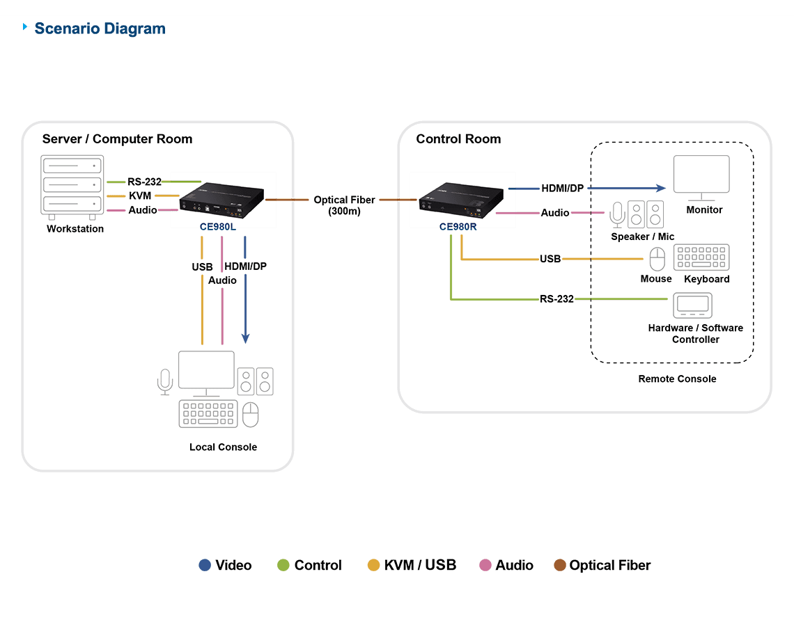 USB True 4K DisplayPort/HDMI Optical KVM Extender (True 4K @ 300 m) — изглед 8