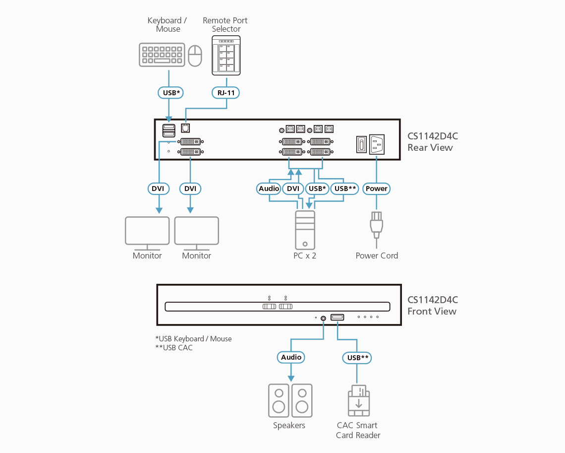 2-Port USB DVI Dual Display Secure KVM Switch with CAC (PSD PP v4.0 Compliant) — изглед 3